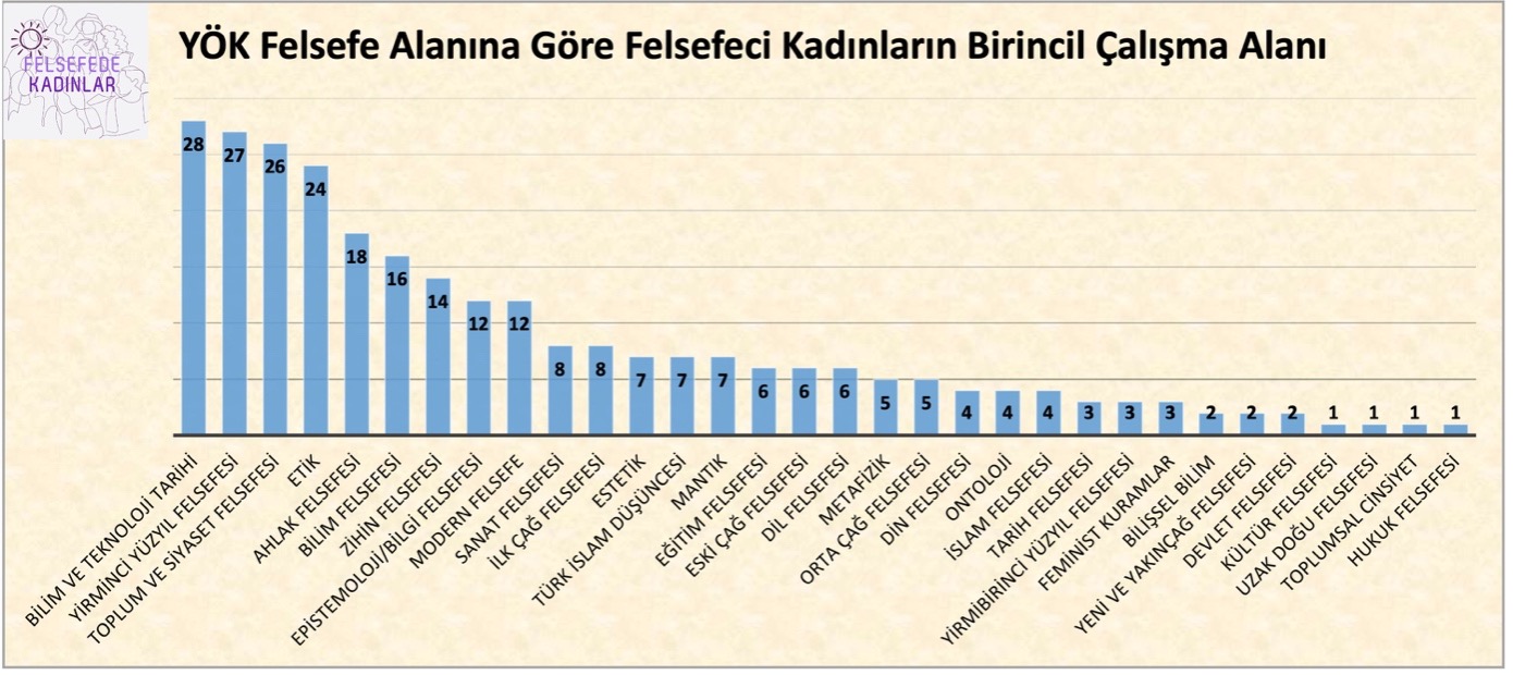 Felsefeci Kadınların Birincil Çalışma Alanı