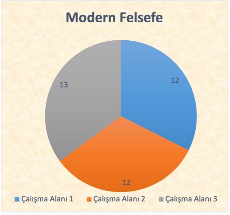 Modern Felsefe