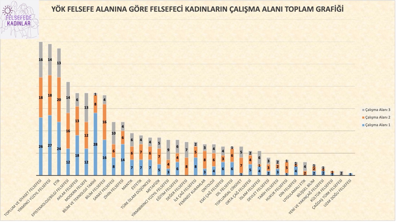 Felsefeci Kadınların Çalışma Alanı Toplam Grafiği